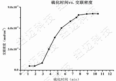 低场核磁共振技术在高分子材料交联密度,老化等科研领域的应用