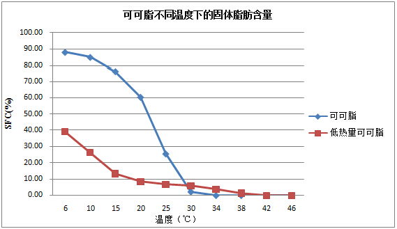 固体脂肪含量(SFC)测试之核磁共振法