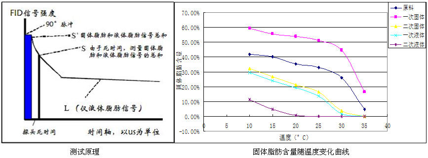 核磁共振固体脂肪含量分析仪 PQ001-SFC