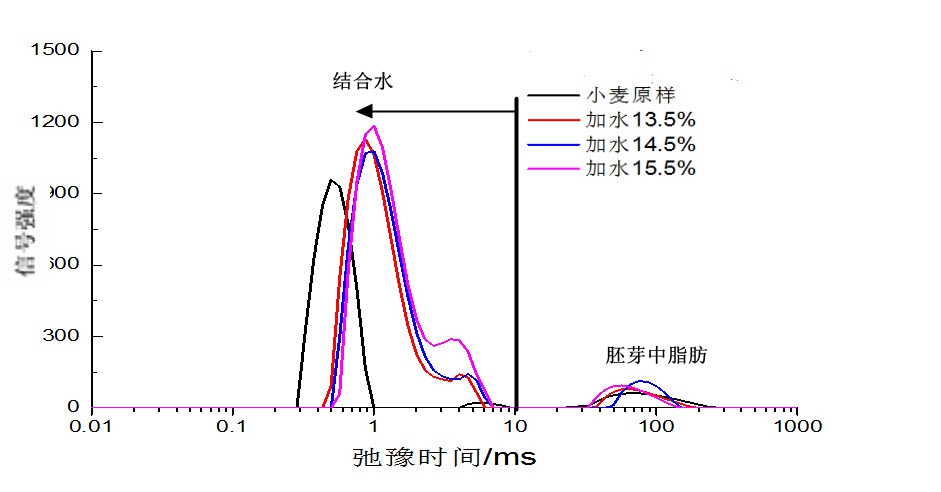 核磁共振在食品领域部分案例分享【三】