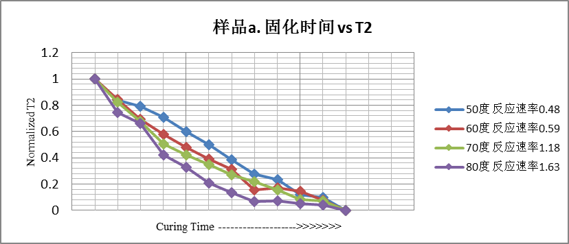 核磁共振法测交联密度案例分享